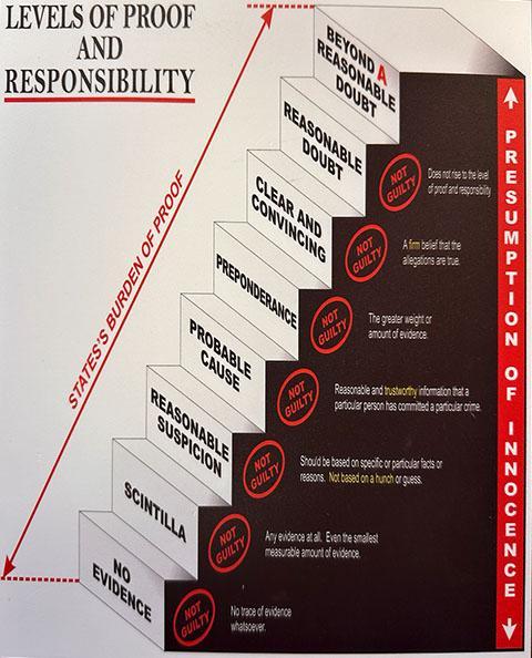 Levels of Proof